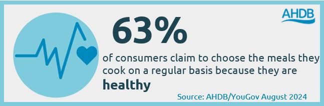 Infographic showing 63%  of consumers claim to choose the meals they cook regularly as it's healthy